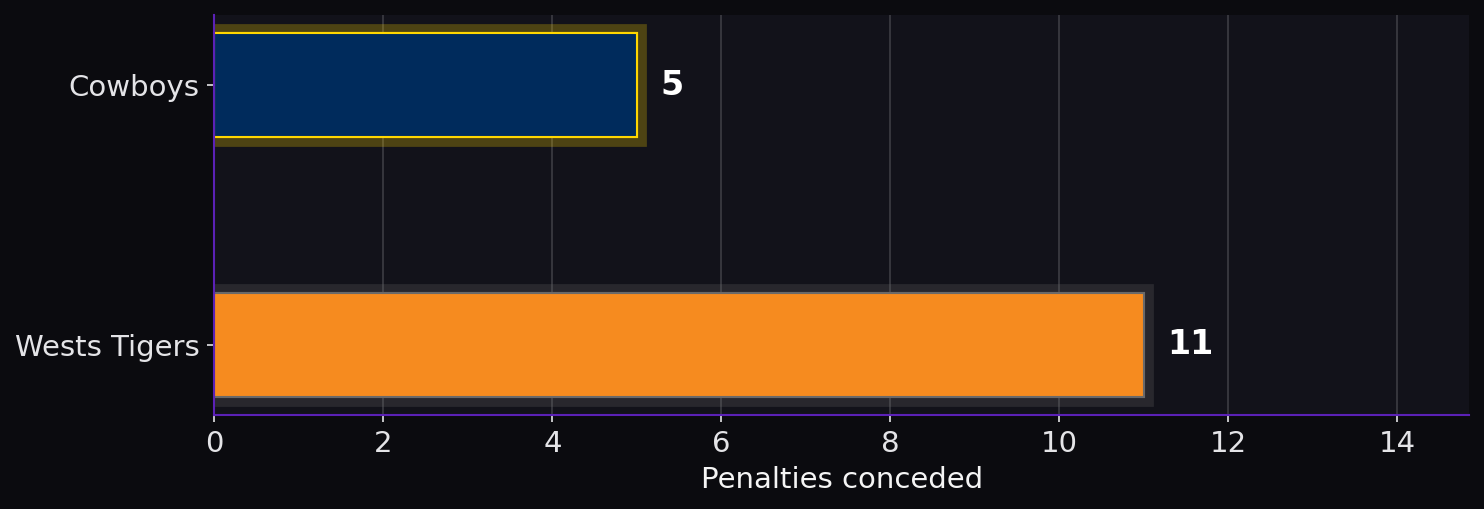 Penalties conceded. Cowboys: 5; Wests Tigers: 11.
