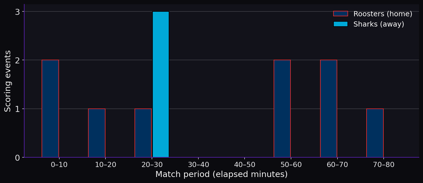 Line breaks by match period. Scoring timeline.