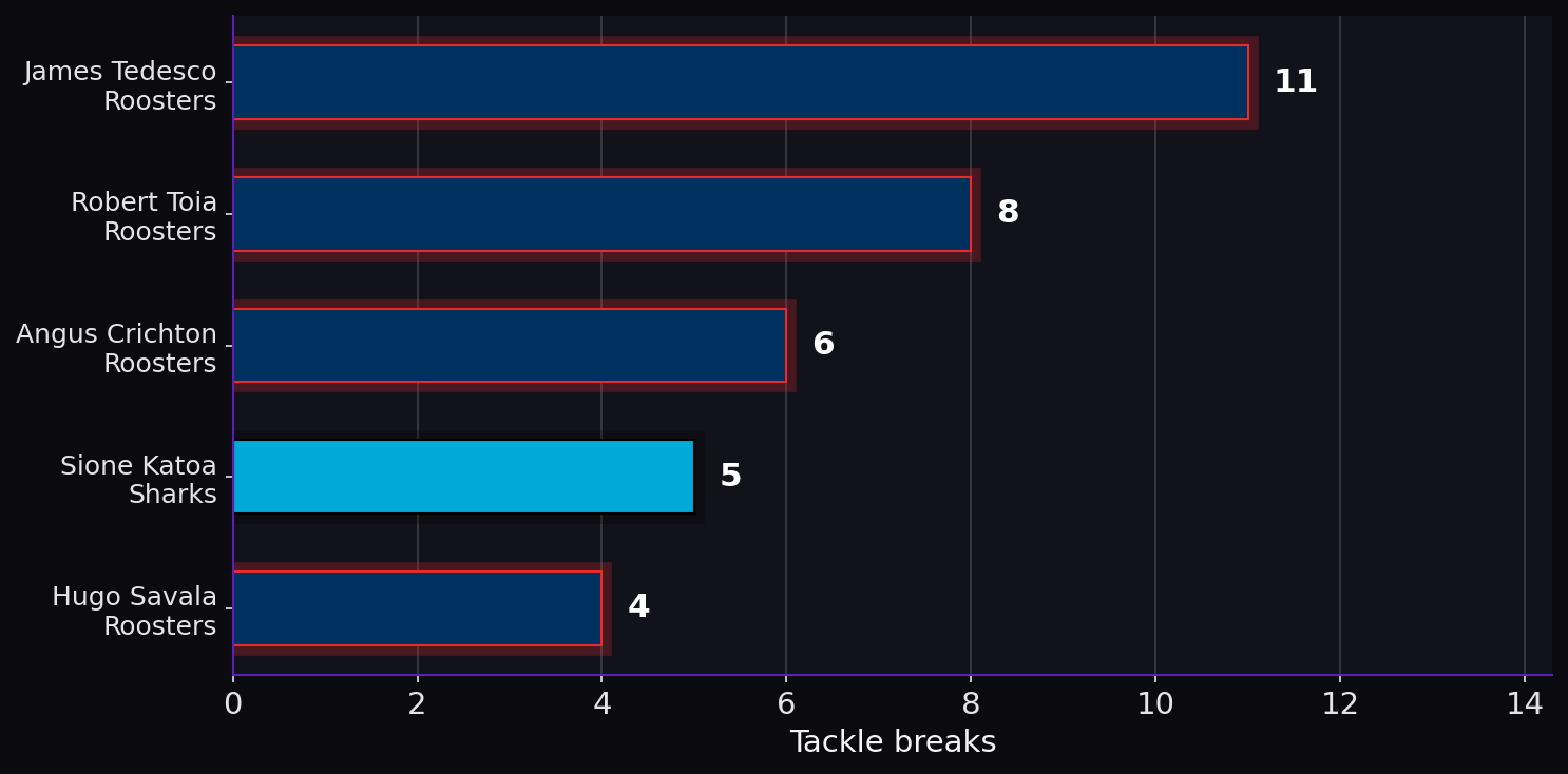 Tackle breaks. Player leaders from both teams.