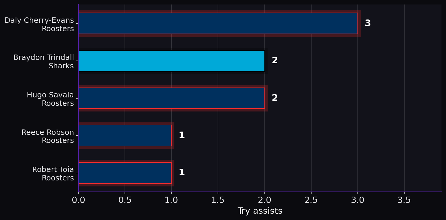 Try assists. Player leaders from both teams.
