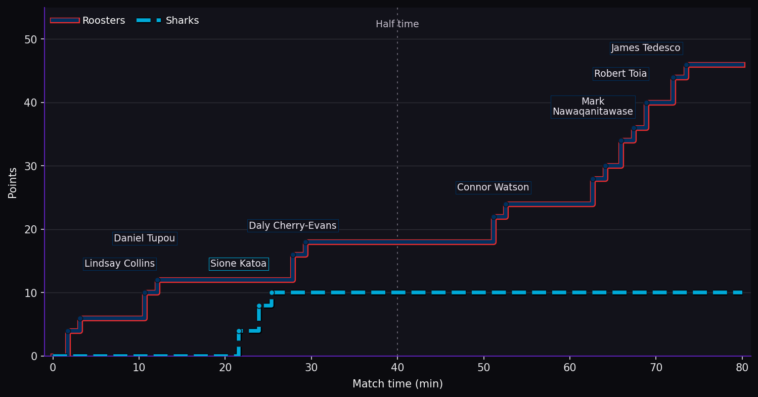 Score progression. Roosters 46–10 Sharks at full time. Steps show the scoring events.