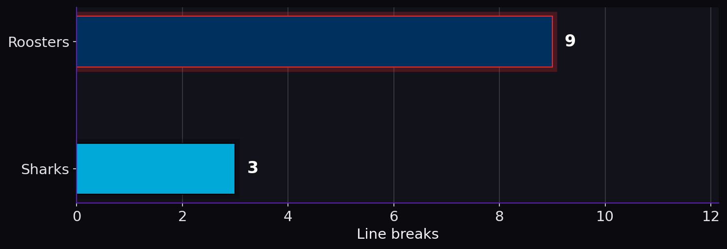 Line breaks. Roosters: 9; Sharks: 3.