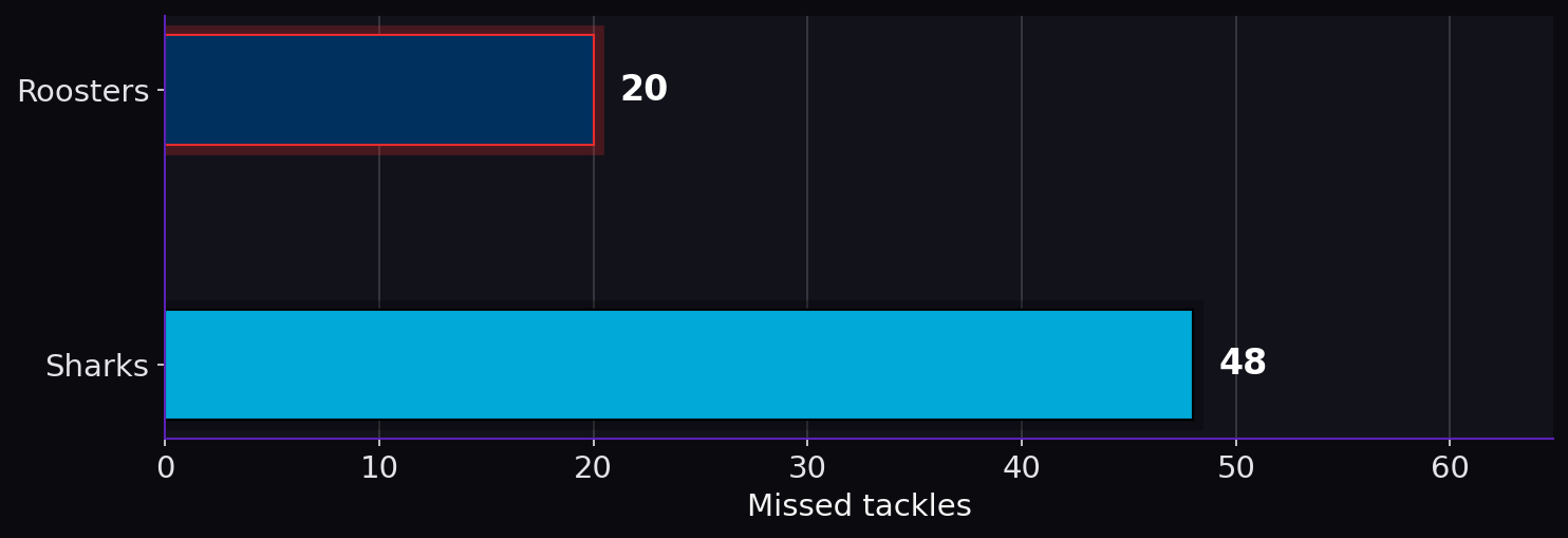 Missed tackles. Roosters: 20; Sharks: 48.