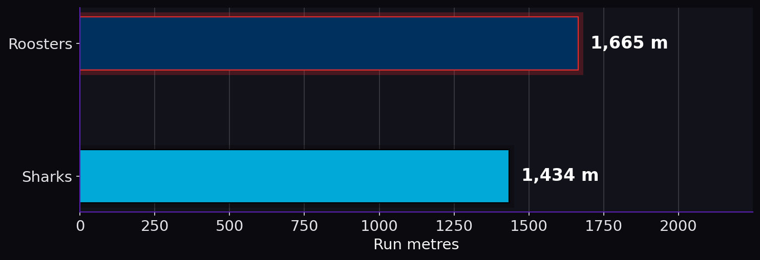 Run metres. Roosters: 1,665 m; Sharks: 1,434 m.