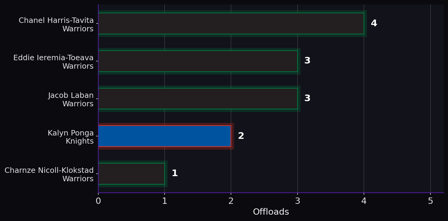 Offloads. Player leaders from both teams.