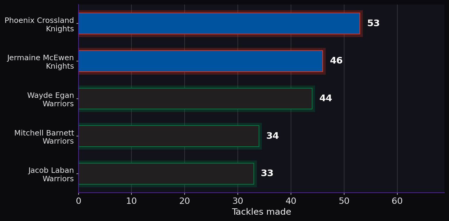Tackles made. Player leaders from both teams. Tackle totals reflect defensive workload.