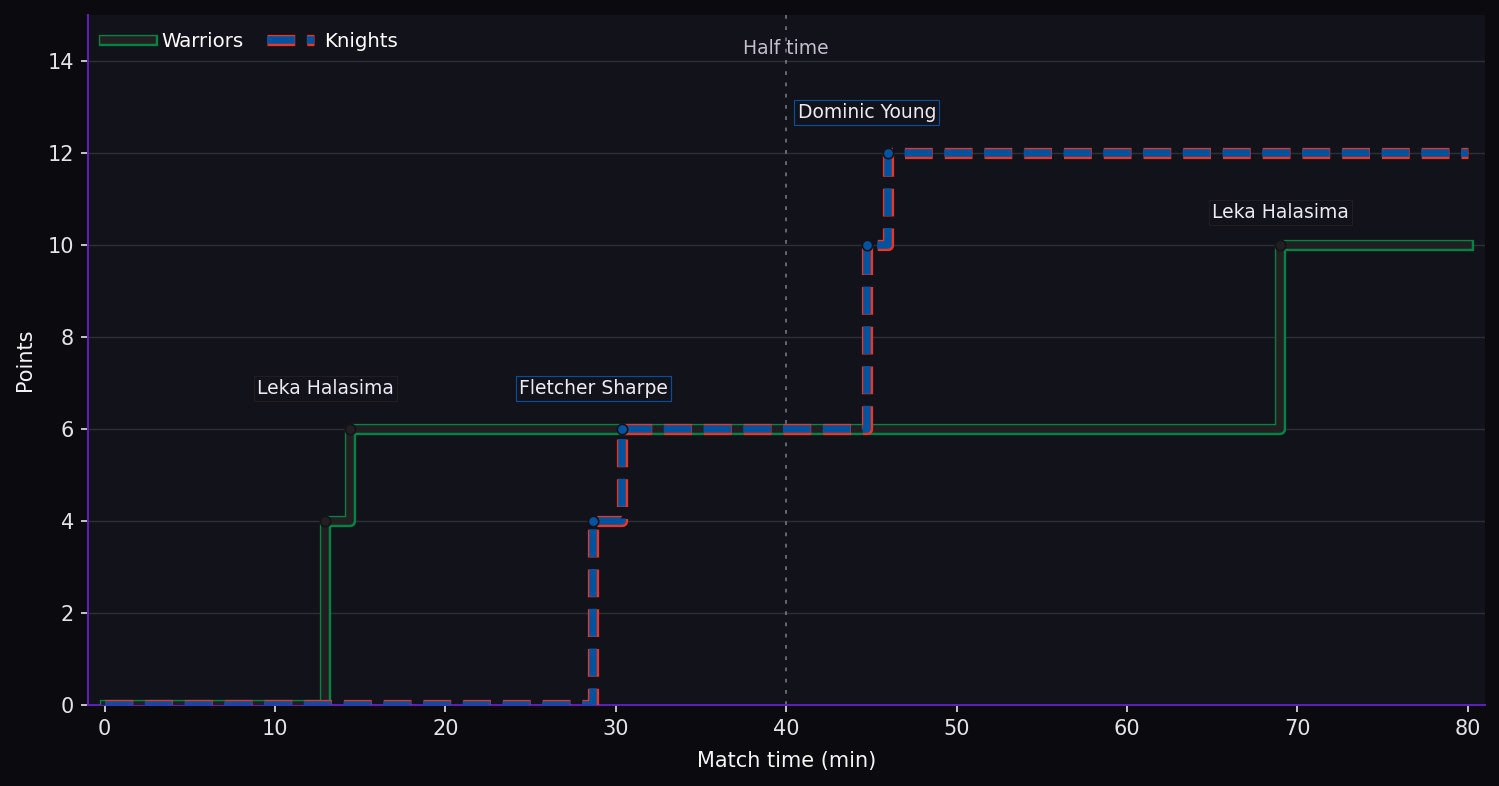 Score progression. Warriors 10–12 Knights at full time. Steps show the scoring events.
