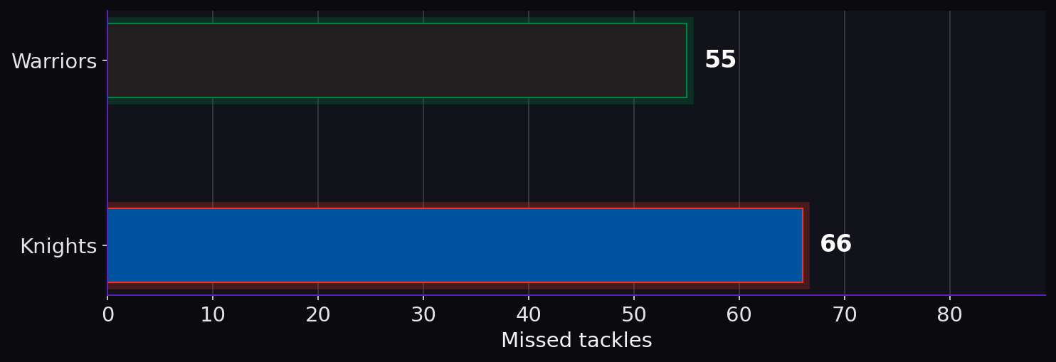 Missed tackles. Warriors: 55; Knights: 66.