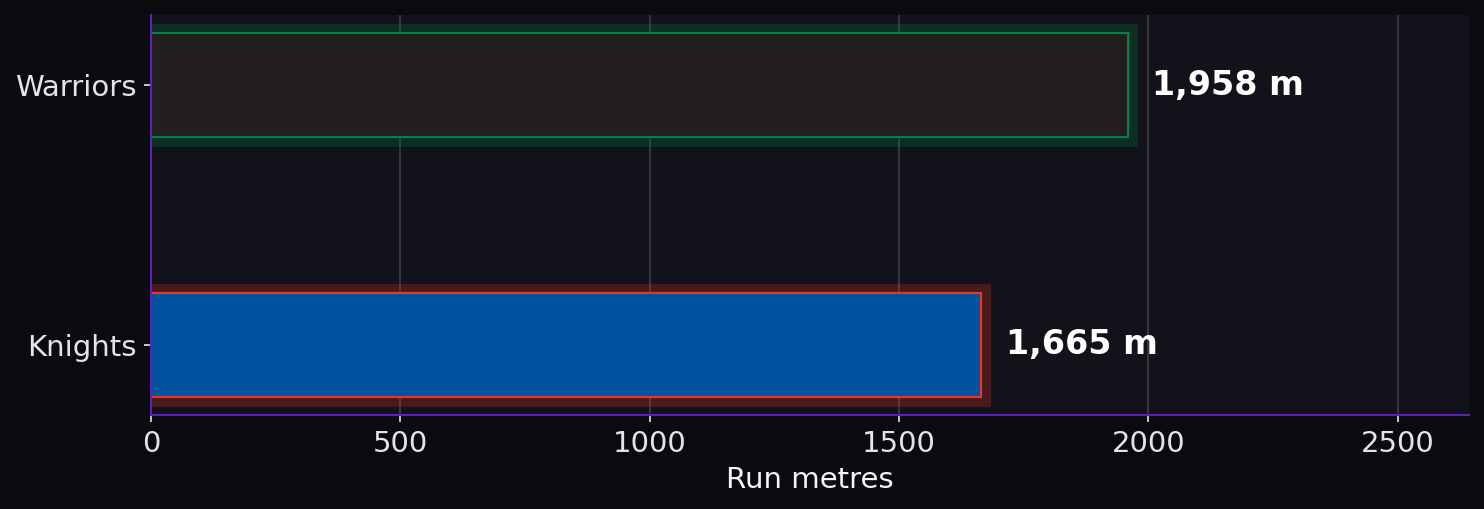 Run metres. Warriors: 1,958 m; Knights: 1,665 m.