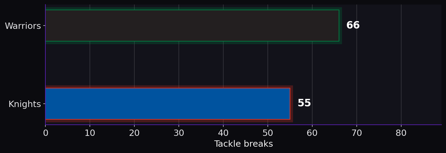 Tackle breaks. Warriors: 66; Knights: 55.