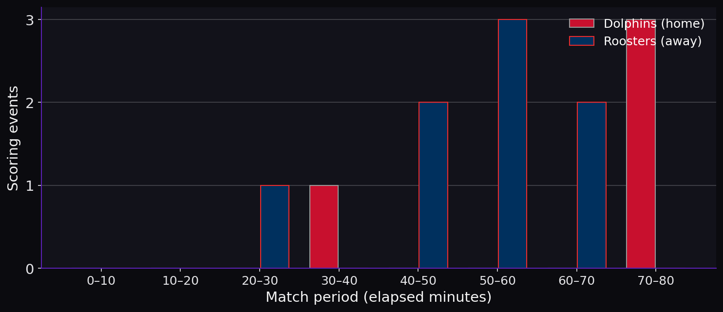 Line breaks by match period. Scoring timeline.