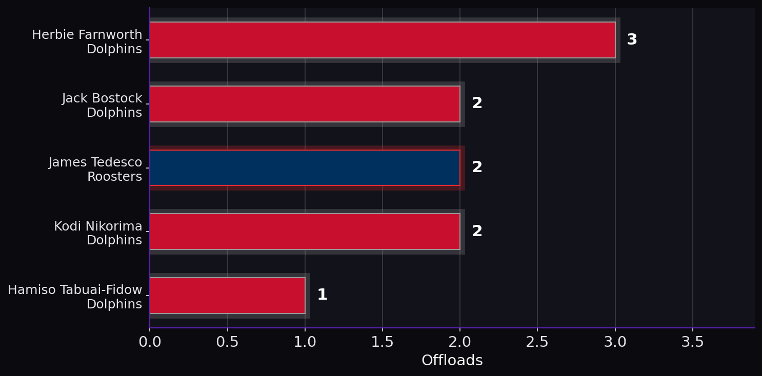 Offloads. Player leaders from both teams.