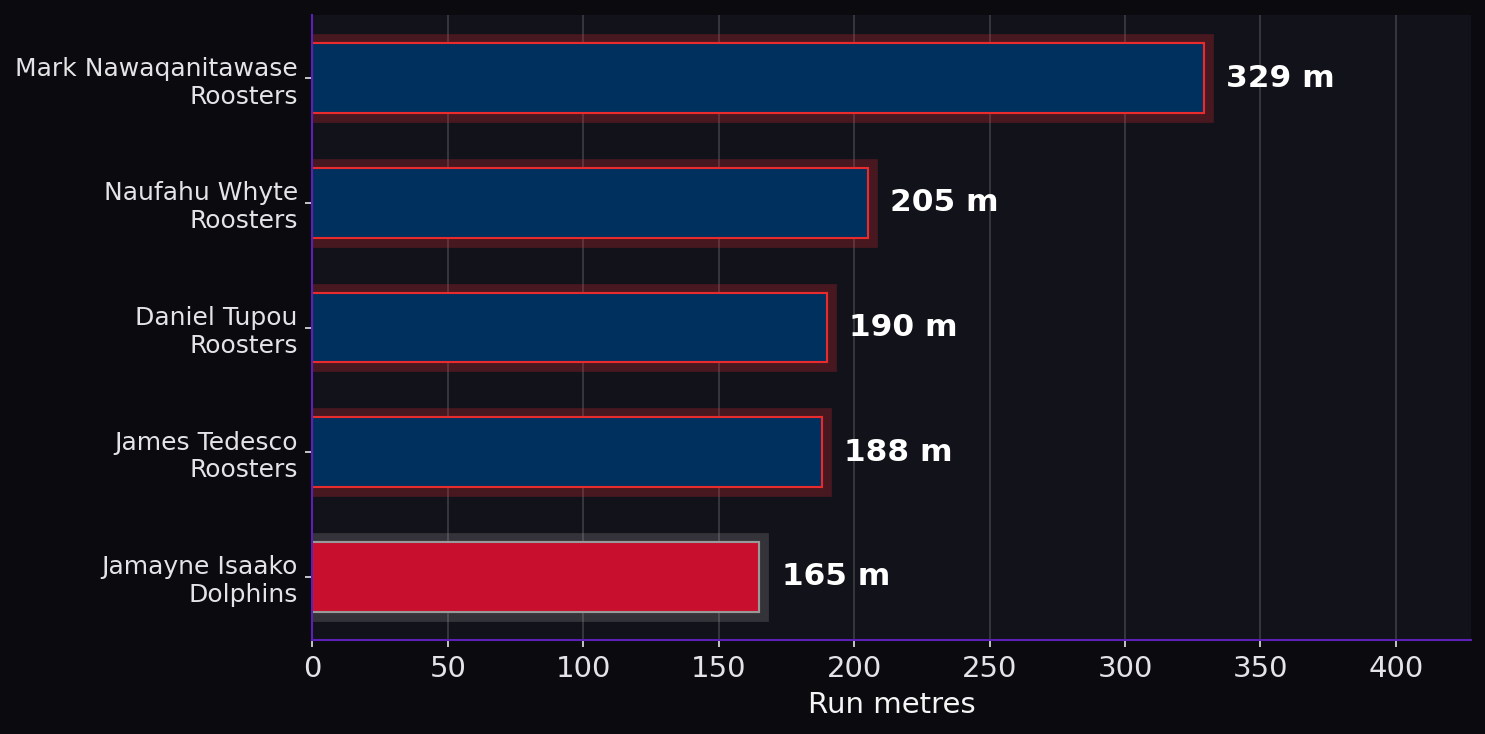 Run metres. Player leaders from both teams.