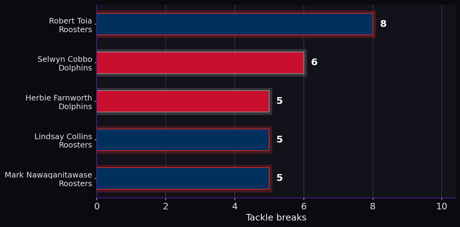 Tackle breaks. Player leaders from both teams.