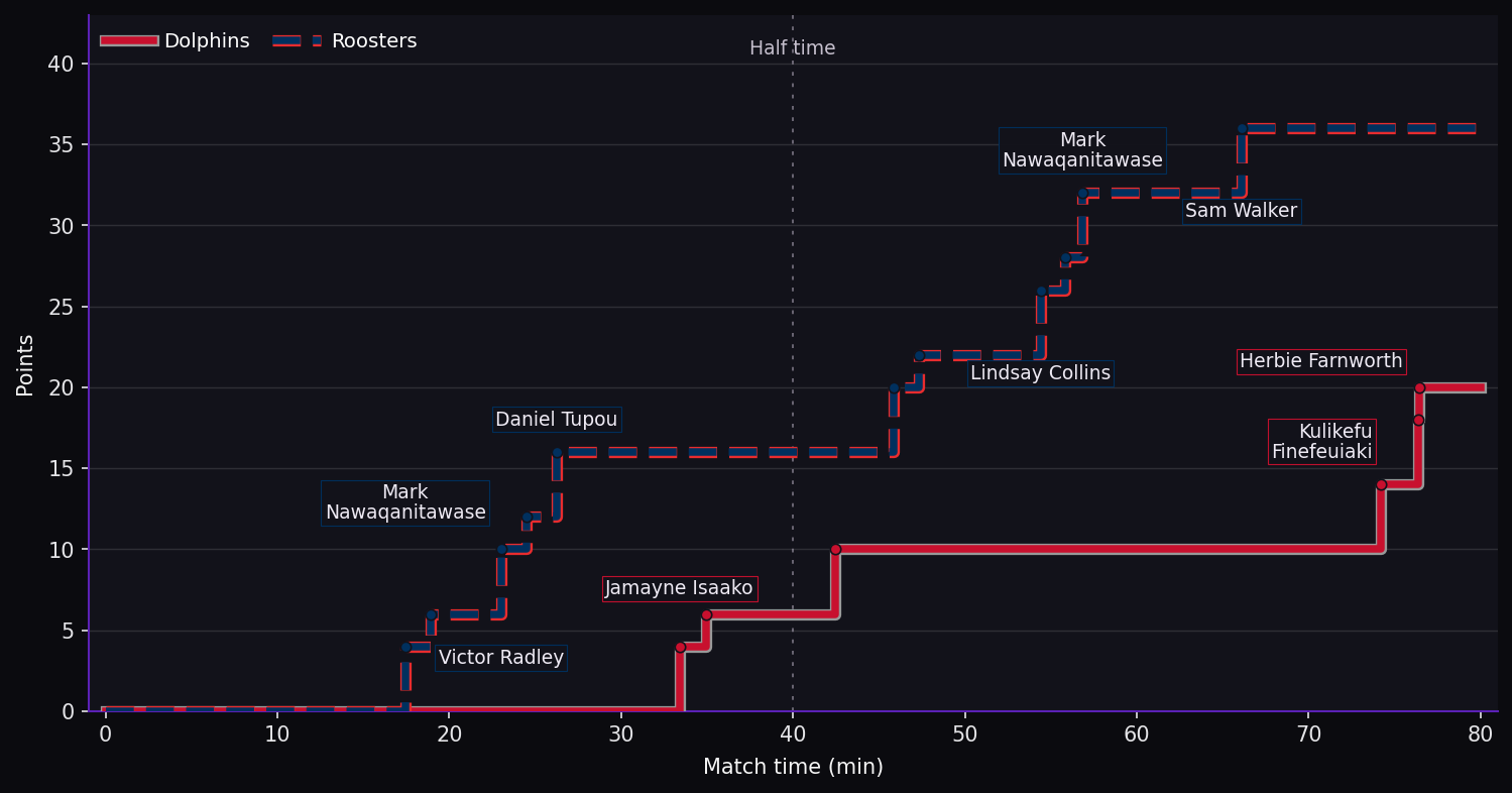 Score progression. Dolphins 20–36 Roosters at full time. Steps show the scoring events.