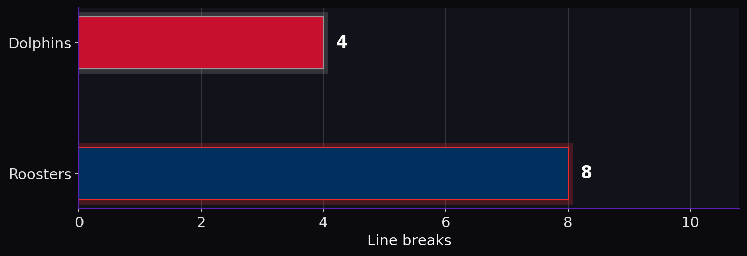 Line breaks. Dolphins: 4; Roosters: 8.