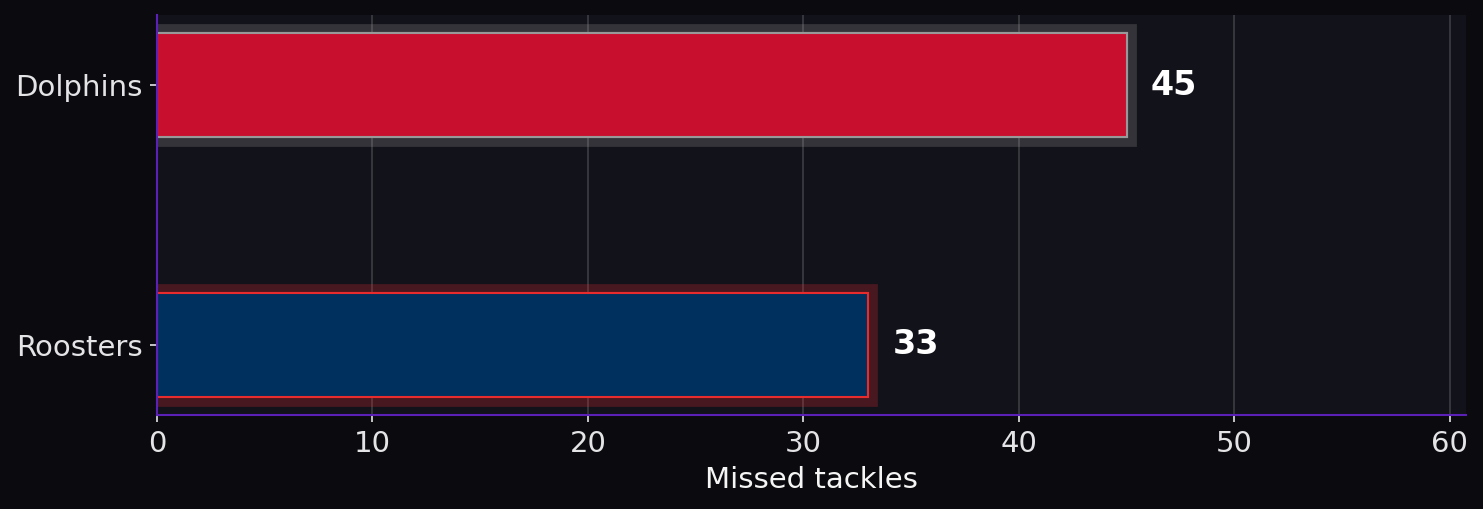Missed tackles. Dolphins: 45; Roosters: 33.