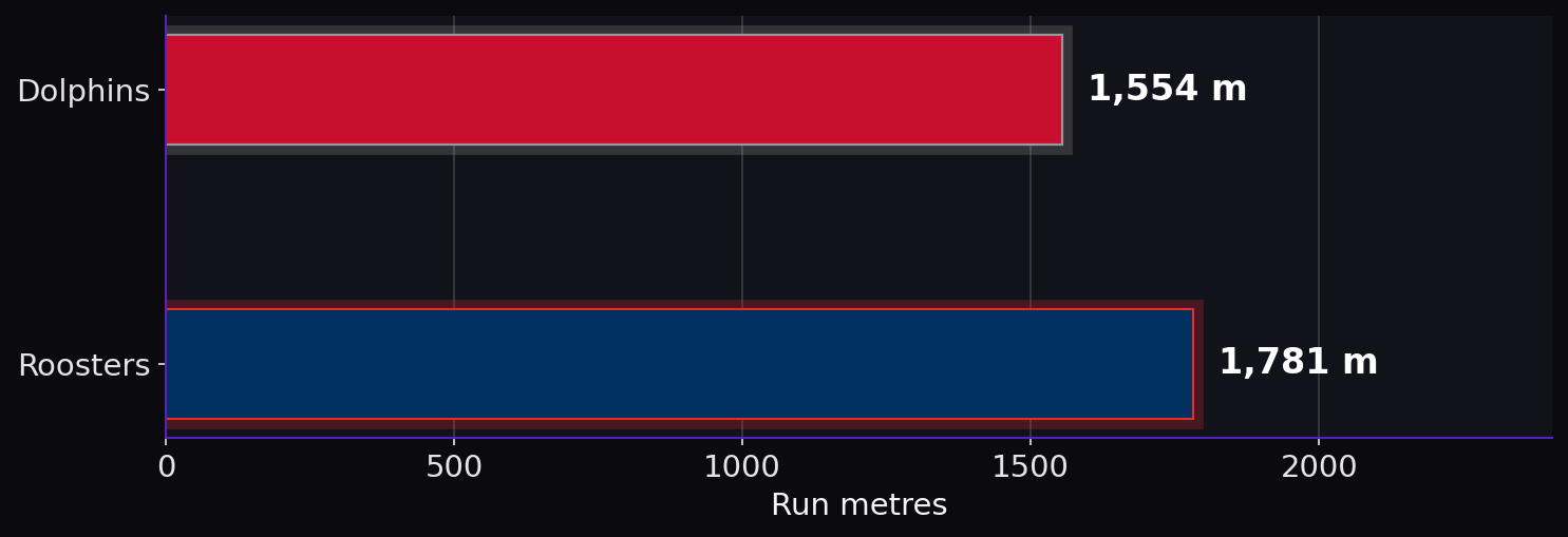 Run metres. Dolphins: 1,554 m; Roosters: 1,781 m.