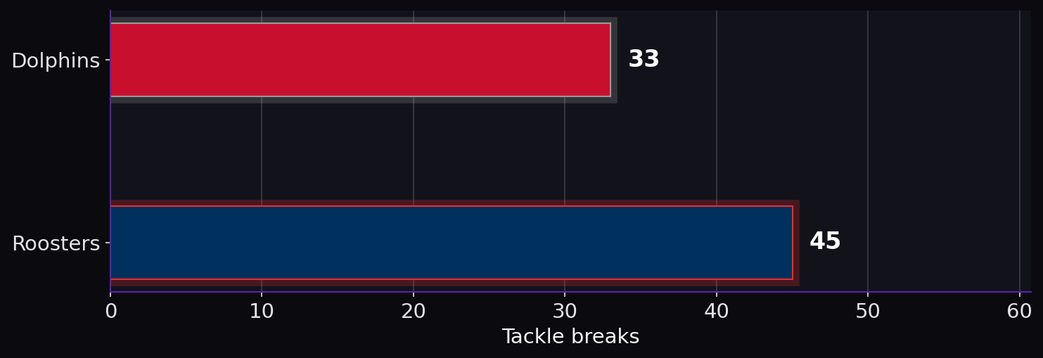 Tackle breaks. Dolphins: 33; Roosters: 45.