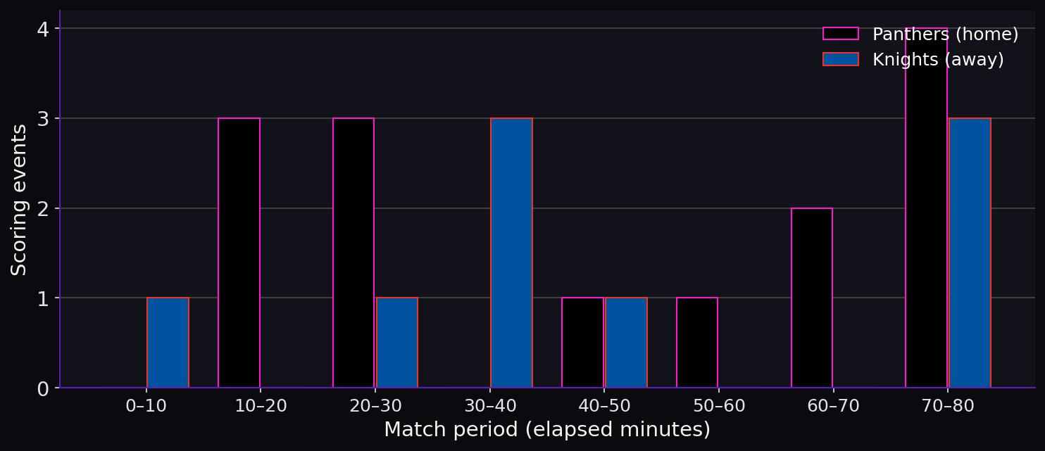 Errors by match period. Scoring timeline.