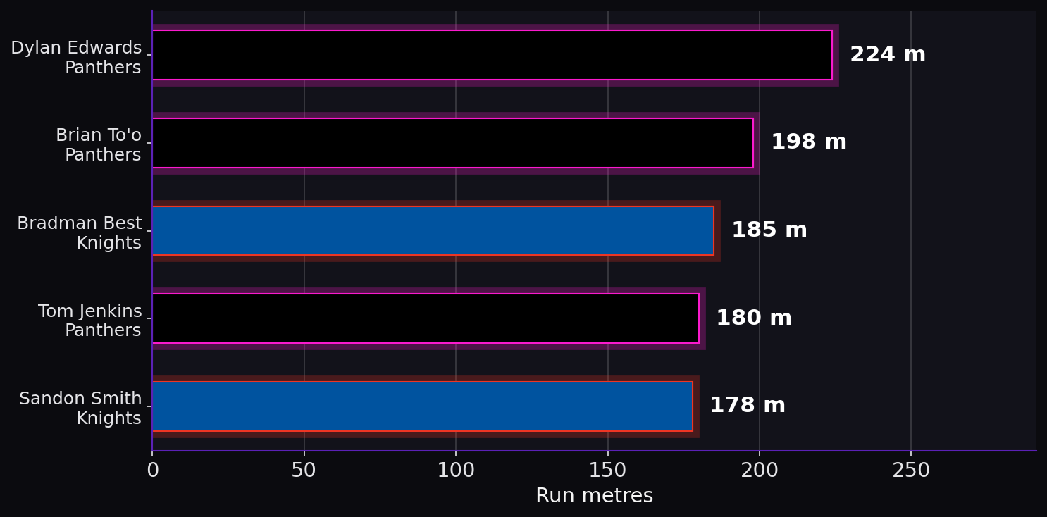 Run metres. Player leaders from both teams.