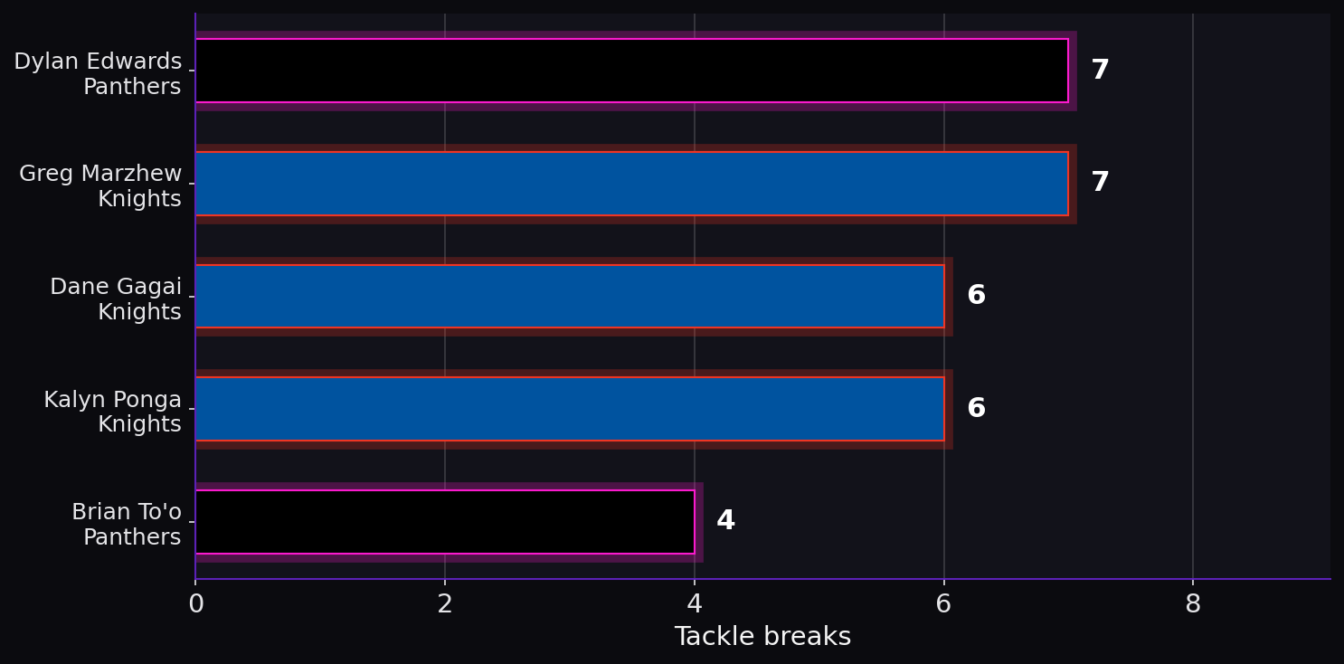 Tackle breaks. Player leaders from both teams.
