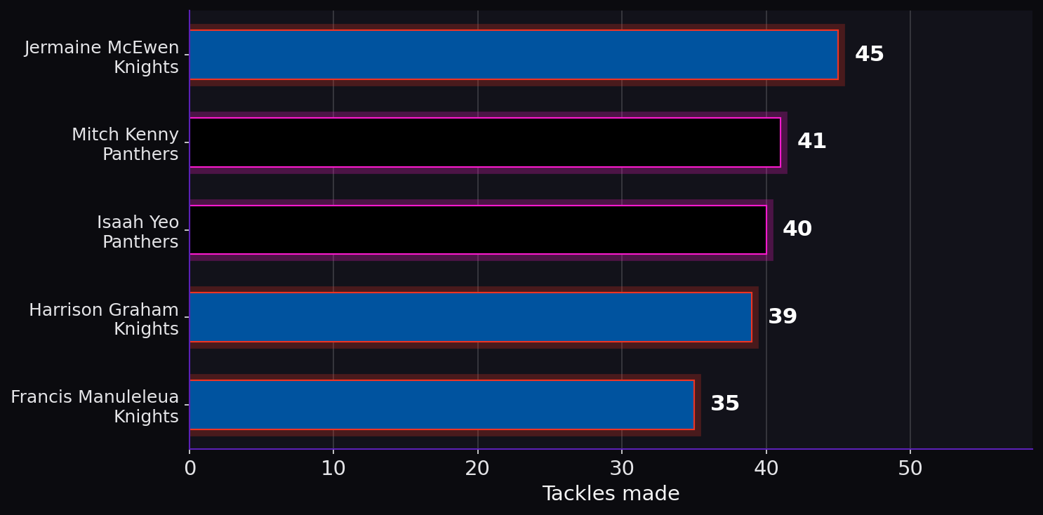 Tackles made. Player leaders from both teams. Tackle totals reflect defensive workload.