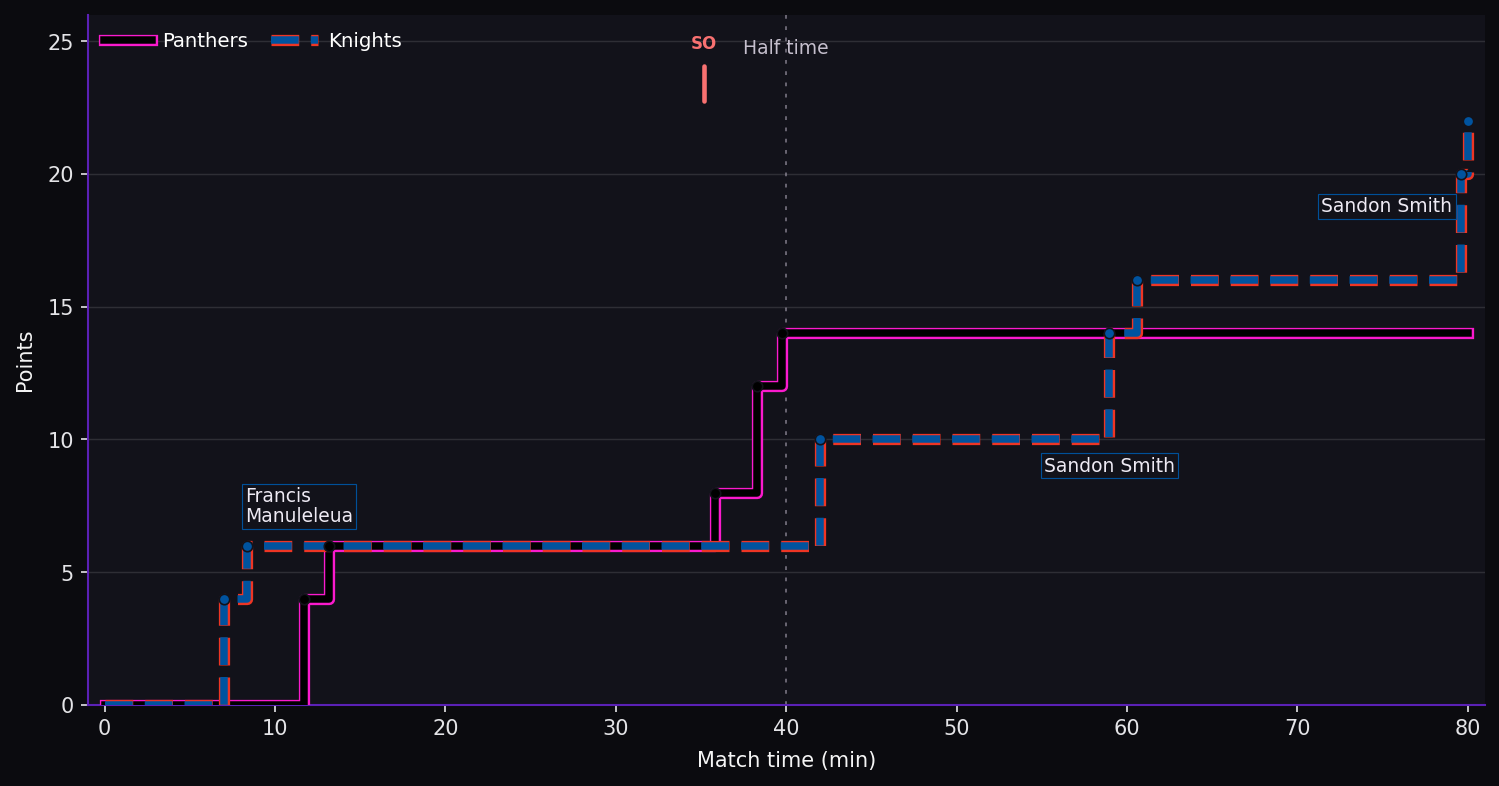 Score progression. Panthers 14–22 Knights at full time. Steps show the scoring events. SB marks a sin bin; SO marks a send-off.