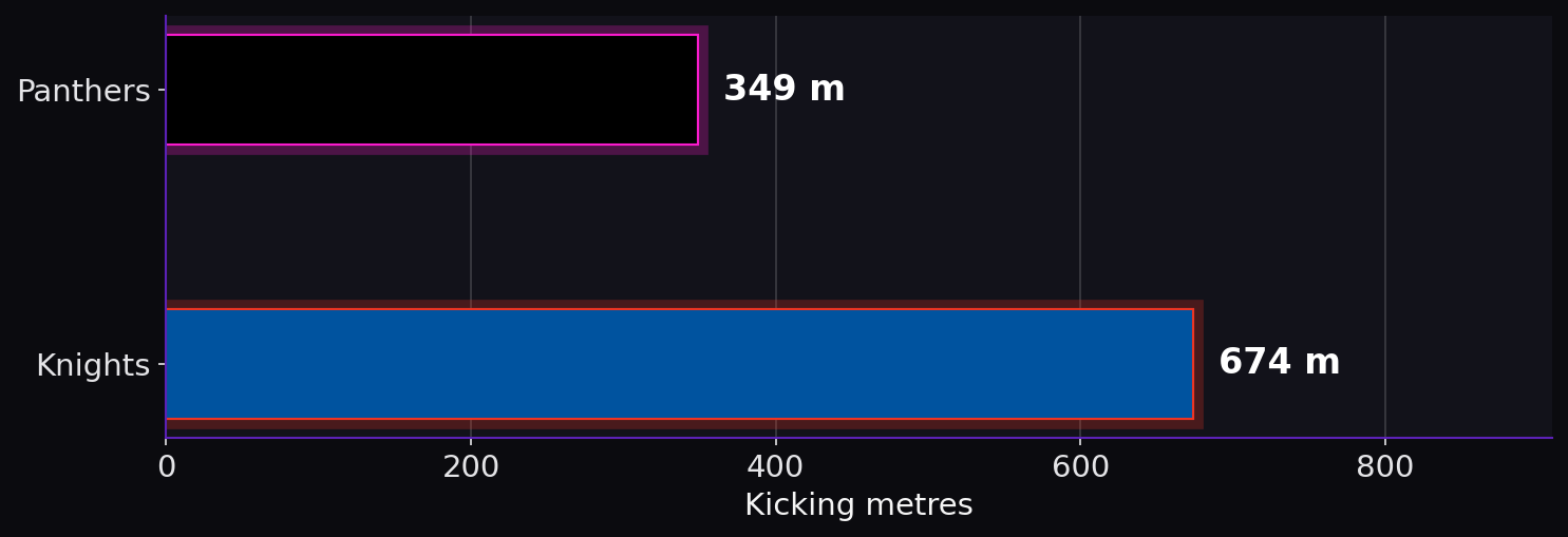 Kicking metres. Panthers: 349 m; Knights: 674 m.