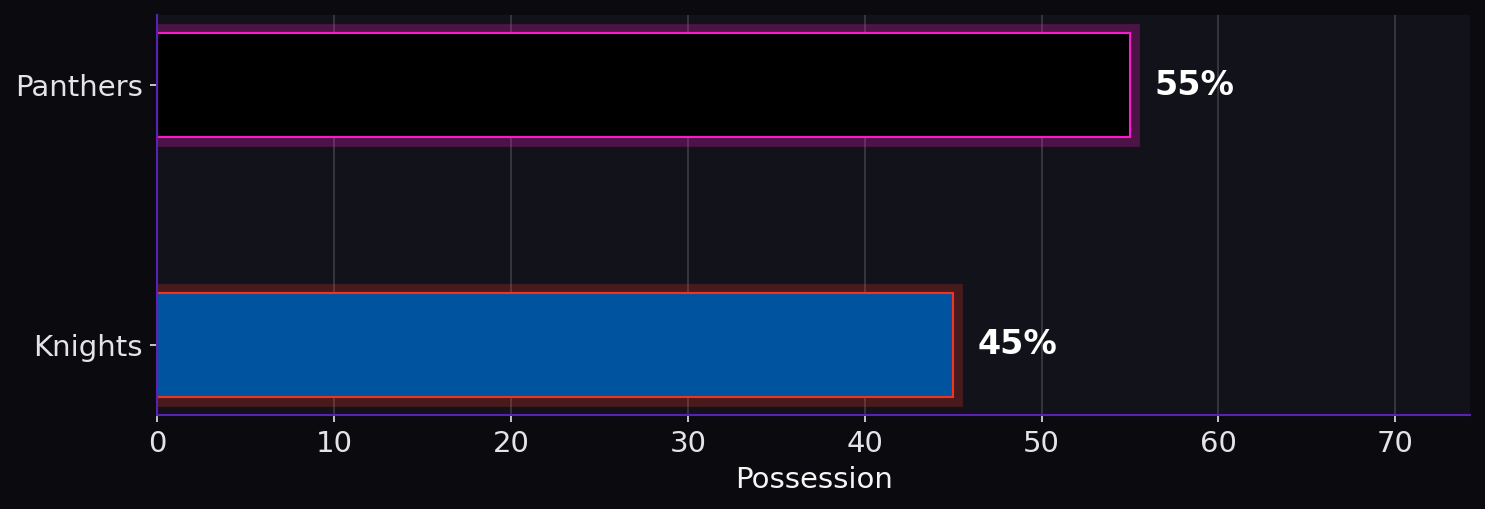 Possession. Panthers: 55%; Knights: 45%.