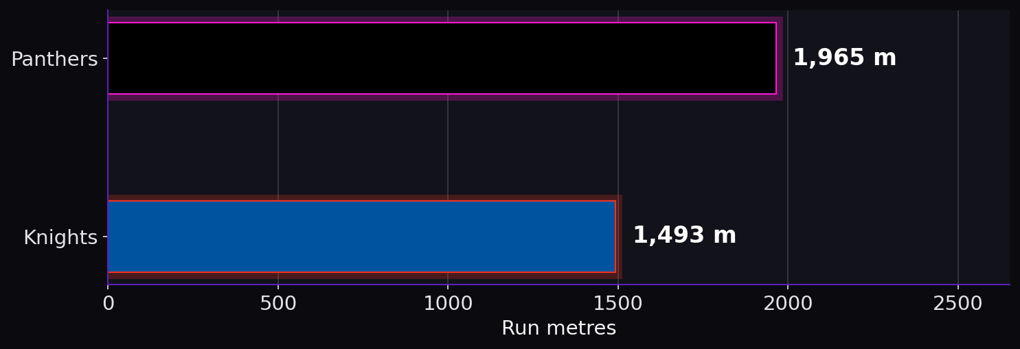 Run metres. Panthers: 1,965 m; Knights: 1,493 m.