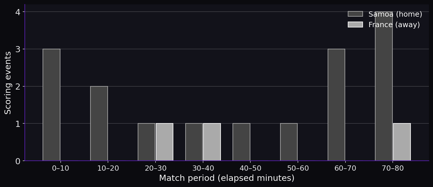 Line breaks by match period. Scoring timeline.
