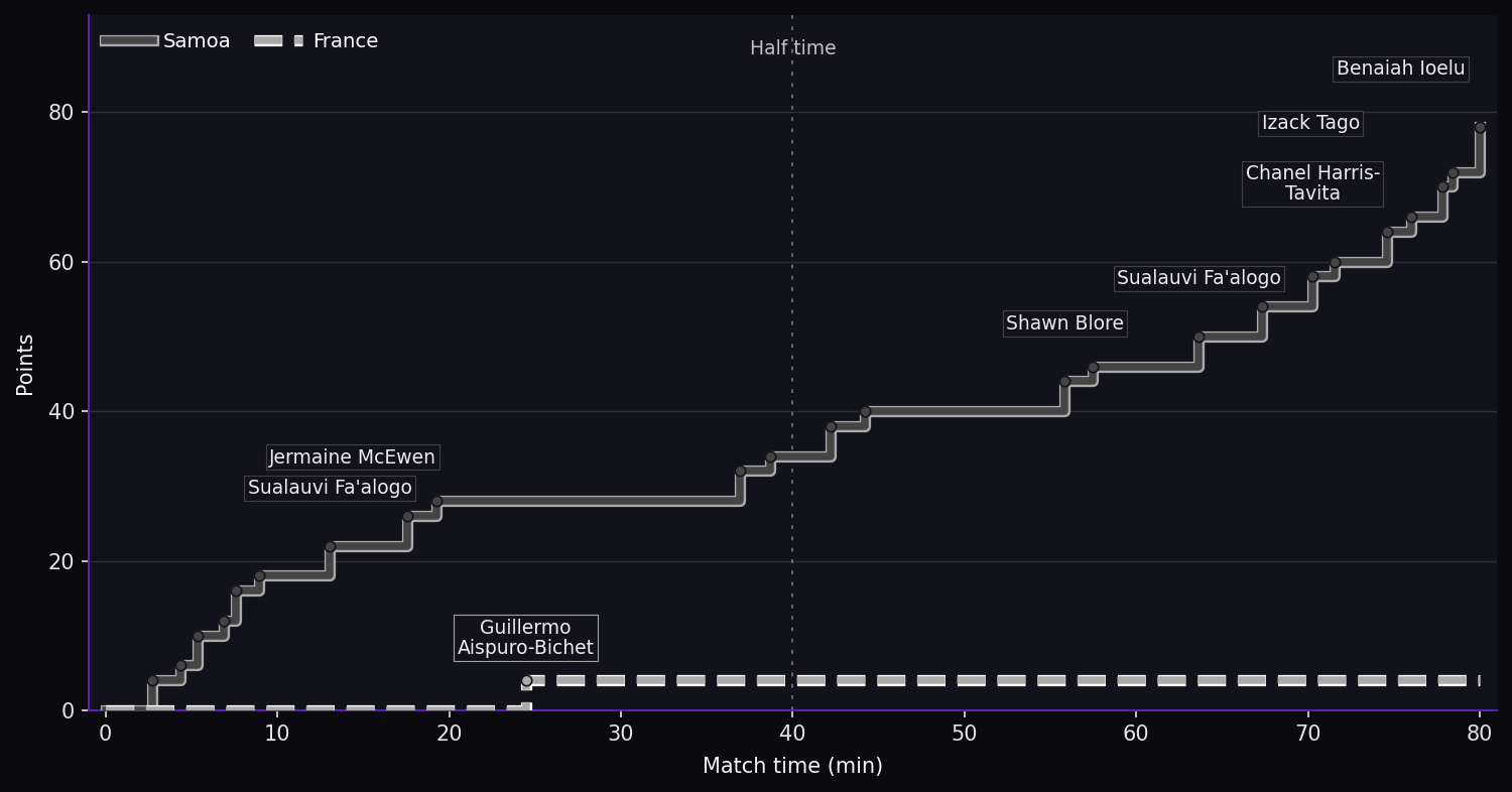 Score progression. Samoa 78–4 France at full time. Steps show the scoring events.