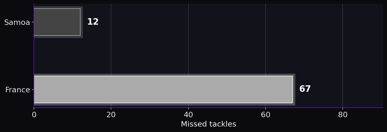 Missed tackles. Samoa: 12; France: 67.