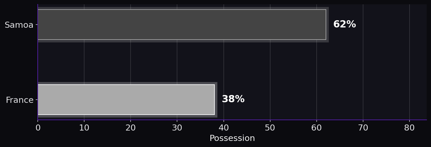 Possession. Samoa: 62%; France: 38%.