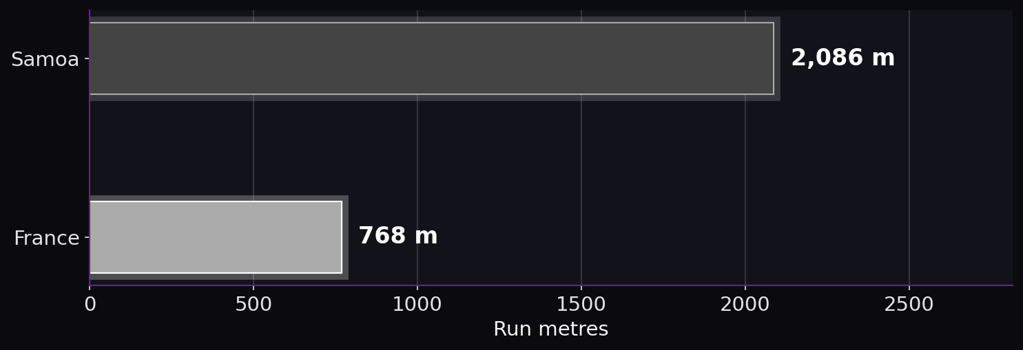 Run metres. Samoa: 2,086 m; France: 768 m.