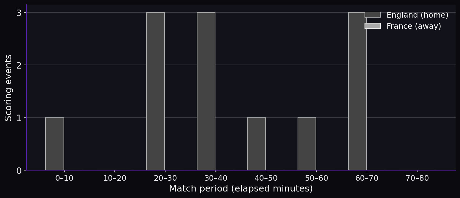 Line breaks by match period. Scoring timeline.