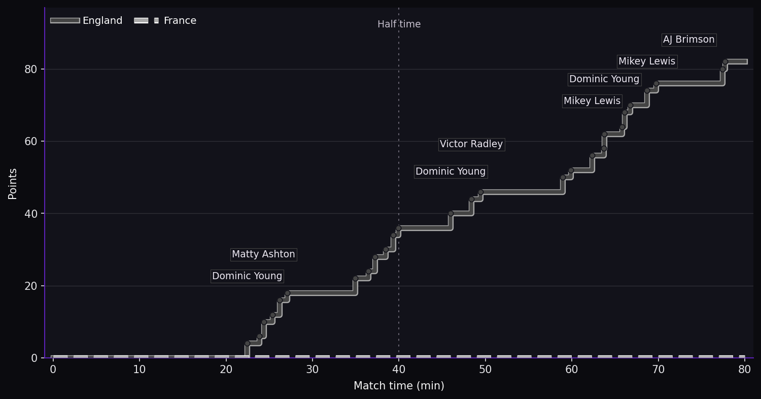 Score progression. England 82–0 France at full time. Steps show the scoring events.