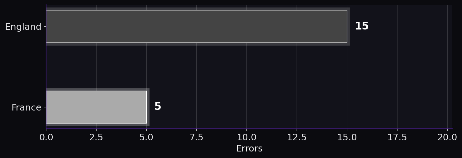 Errors. England: 15; France: 5.