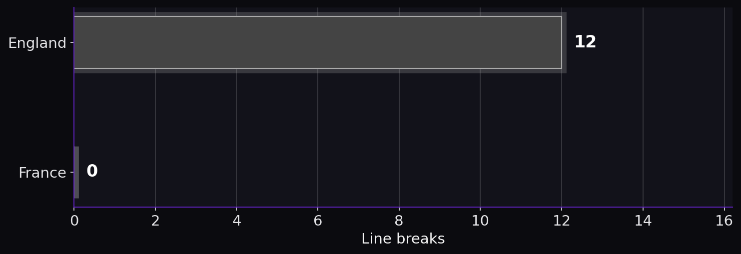 Line breaks. England: 12; France: 0.