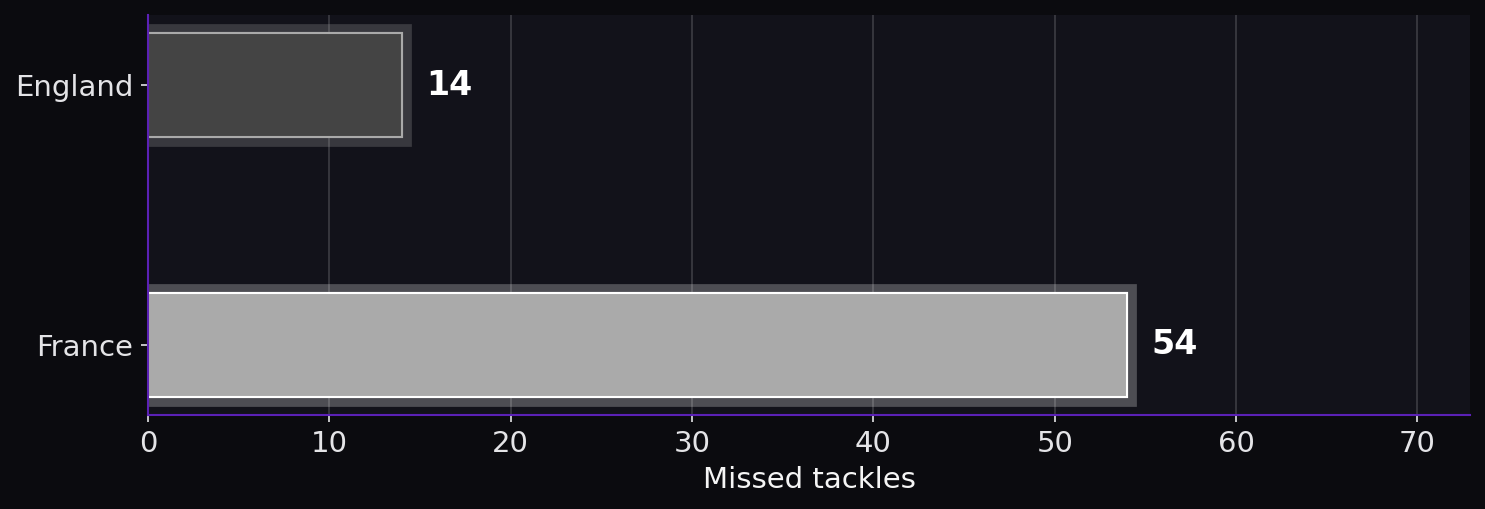 Missed tackles. England: 14; France: 54.