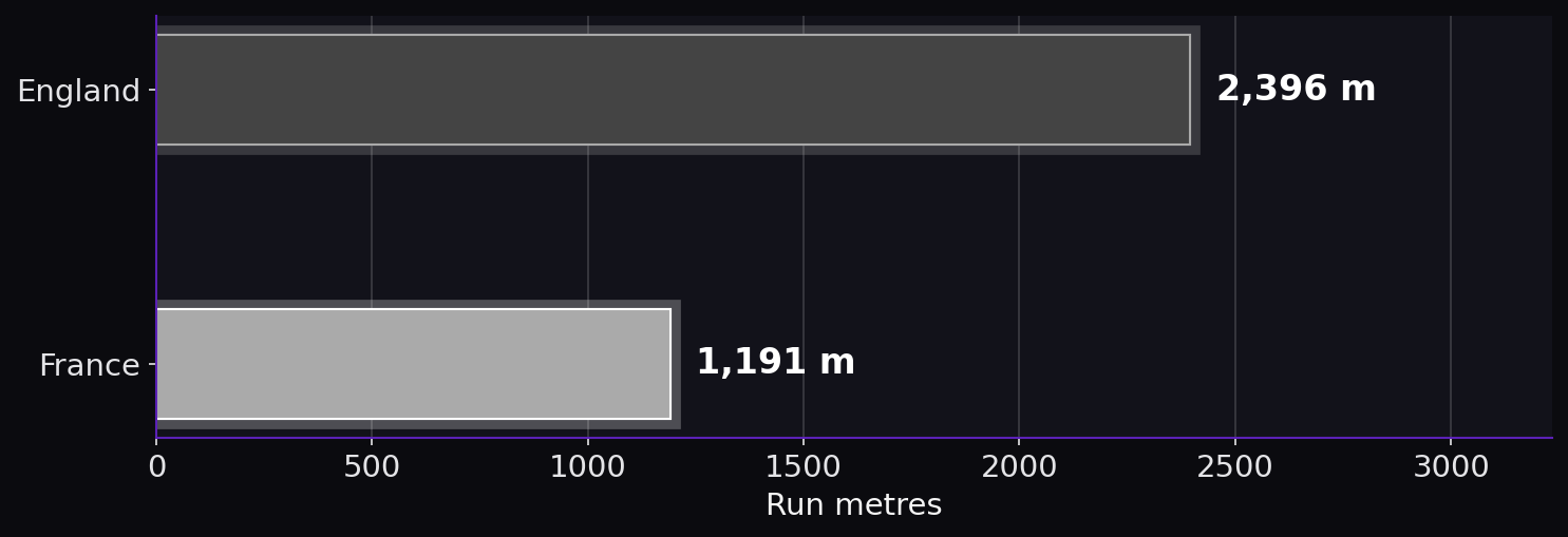 Run metres. England: 2,396 m; France: 1,191 m.