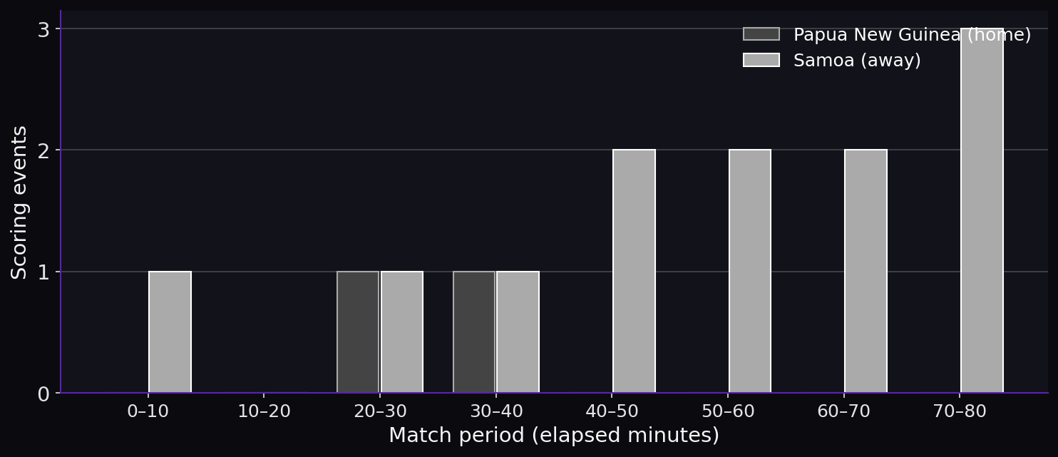 Line breaks by match period. Scoring timeline.