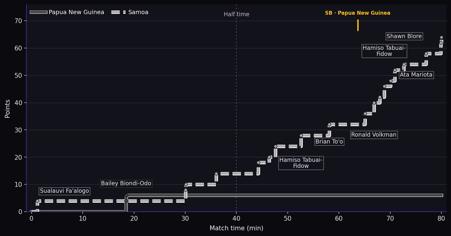 Score progression. Papua New Guinea 6–64 Samoa at full time. Steps show the scoring events. SB marks a sin bin; SO marks a send-off.