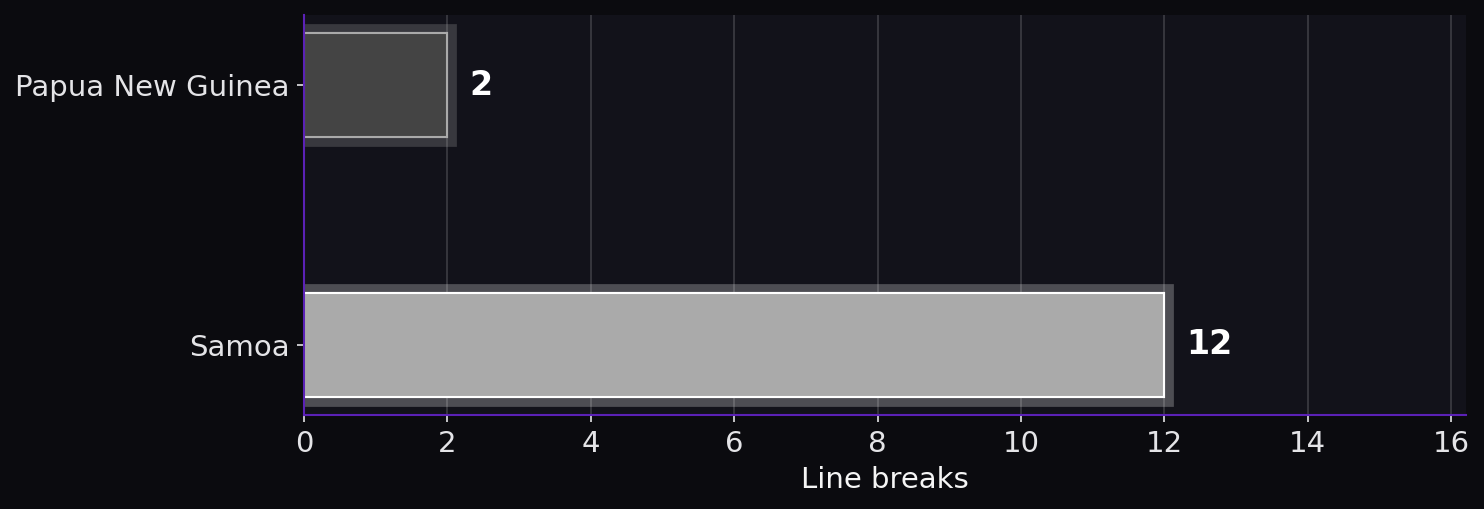 Line breaks. Papua New Guinea: 2; Samoa: 12.