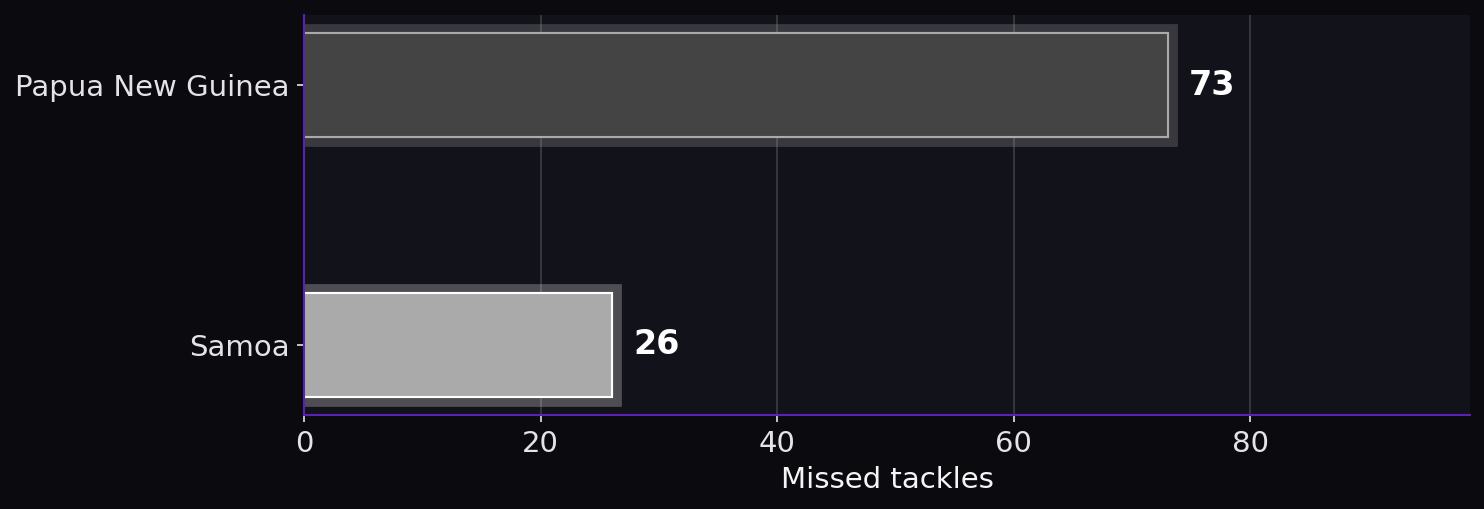 Missed tackles. Papua New Guinea: 73; Samoa: 26.