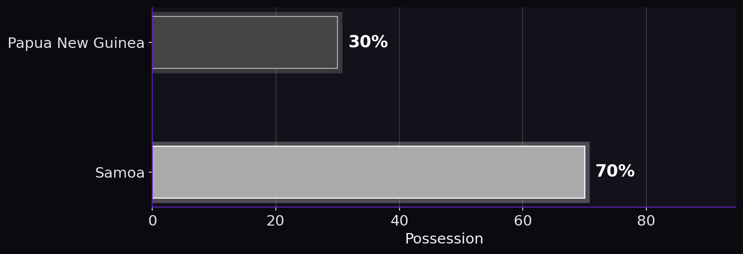 Possession. Papua New Guinea: 30%; Samoa: 70%.