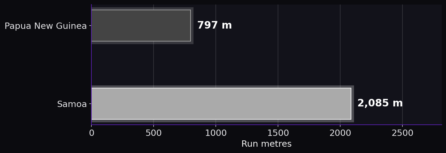 Run metres. Papua New Guinea: 797 m; Samoa: 2,085 m.