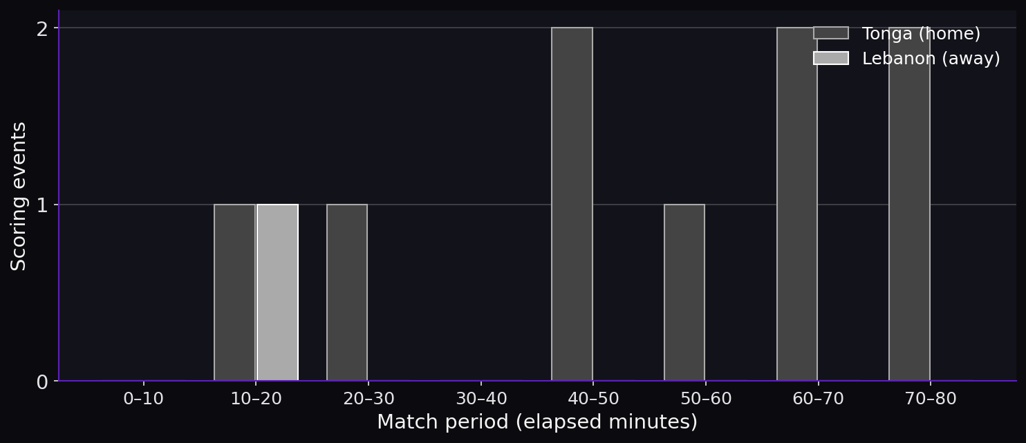 Line breaks by match period. Scoring timeline.
