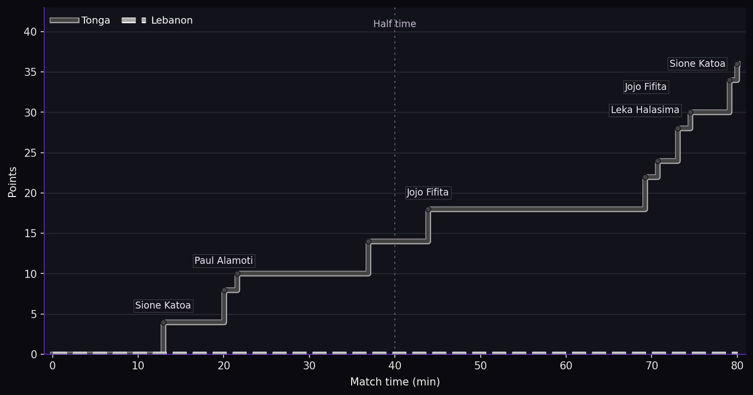 Score progression. Tonga 36–0 Lebanon at full time. Steps show the scoring events.